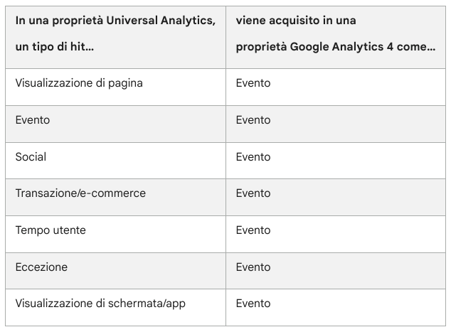 i-tipi-di-hit-delle-proprieta-universal-analytics-infatti-si-traducono-in-eventi-in-una-proprieta-google-analytics-4-comp